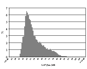 Hladinov� distribuce